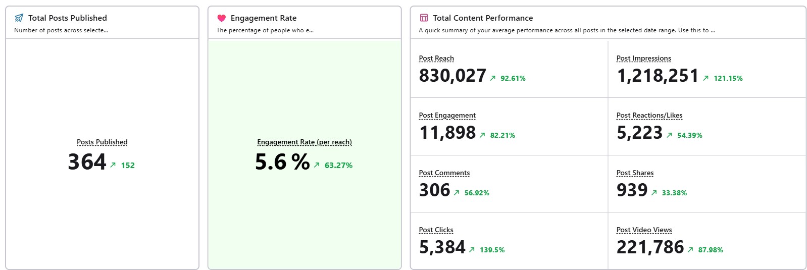 Statusbrew report summary for the farmer channels, July 2025 to July 2026: 364 posts, 5.6% engagement rate, 830,027 reach